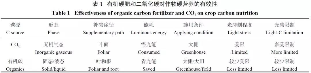 重視有機營養(yǎng)研究與有機碳肥創(chuàng)新 —關于植物營養(yǎng)經(jīng)典理論的現(xiàn)代思考2.jpg